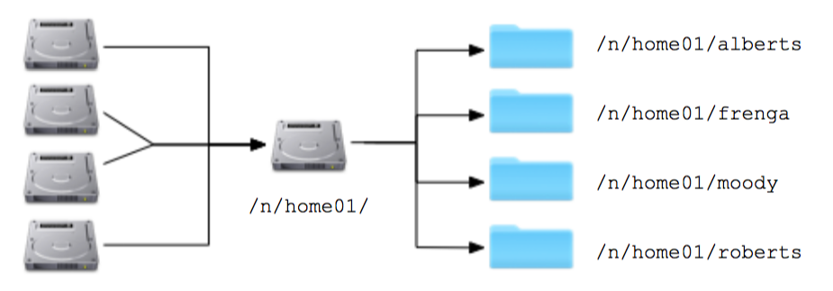 Filesystem definition diagram