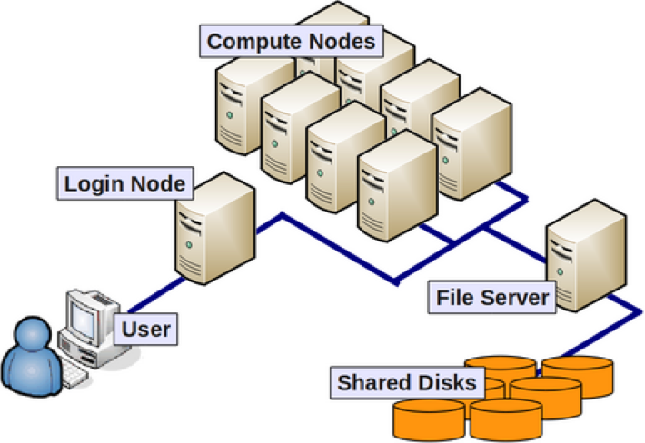 Overview of a compute cluster